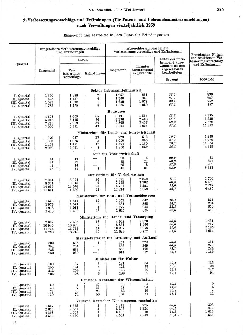 Statistisches Jahrbuch der Deutschen Demokratischen Republik (DDR) 1959, Seite 225 (Stat. Jb. DDR 1959, S. 225)