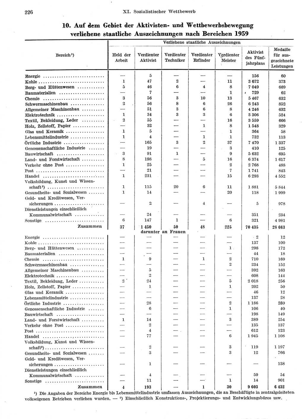 Statistisches Jahrbuch der Deutschen Demokratischen Republik (DDR) 1959, Seite 226 (Stat. Jb. DDR 1959, S. 226)