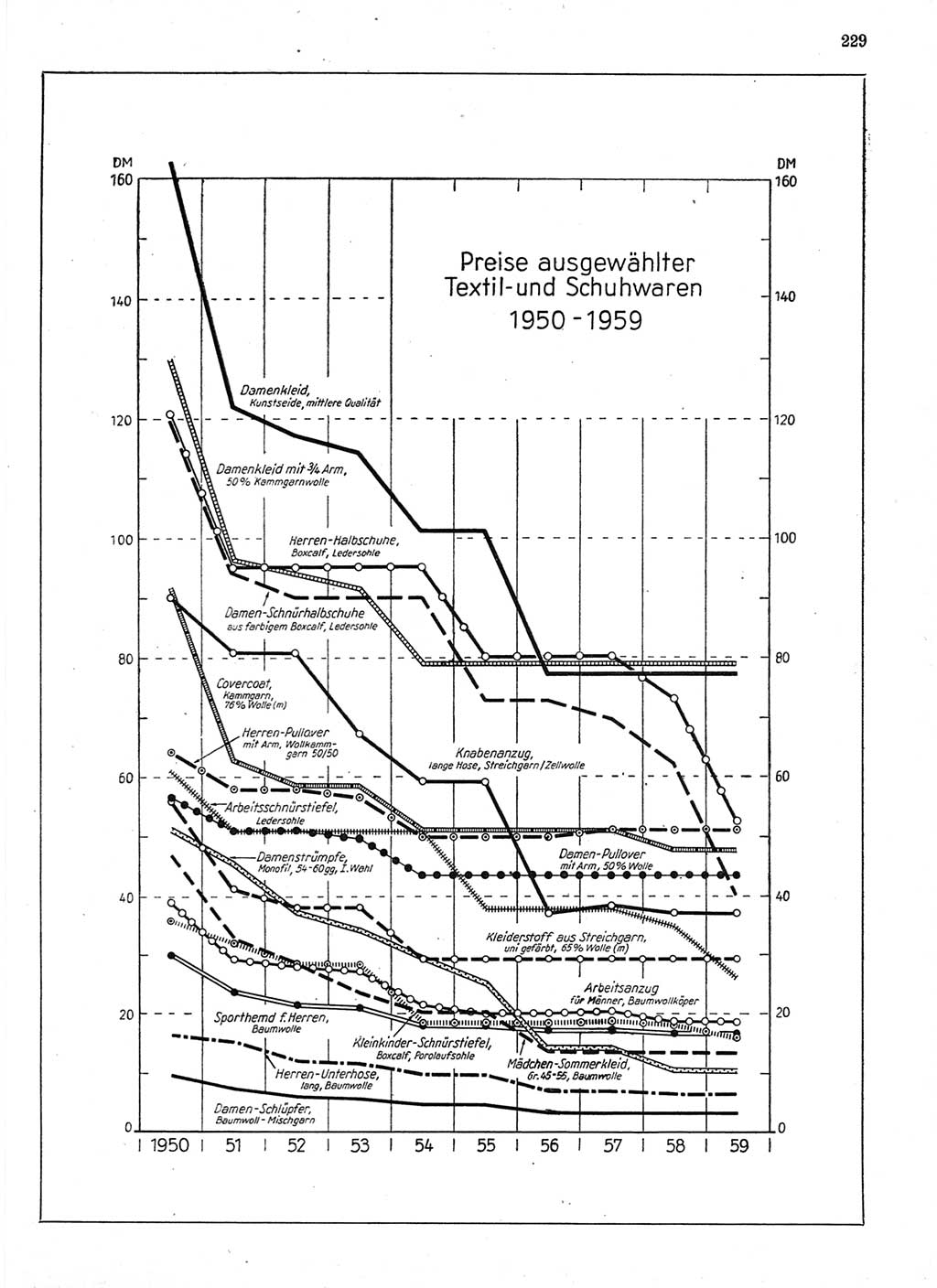 Statistisches Jahrbuch der Deutschen Demokratischen Republik (DDR) 1959, Seite 229 (Stat. Jb. DDR 1959, S. 229)