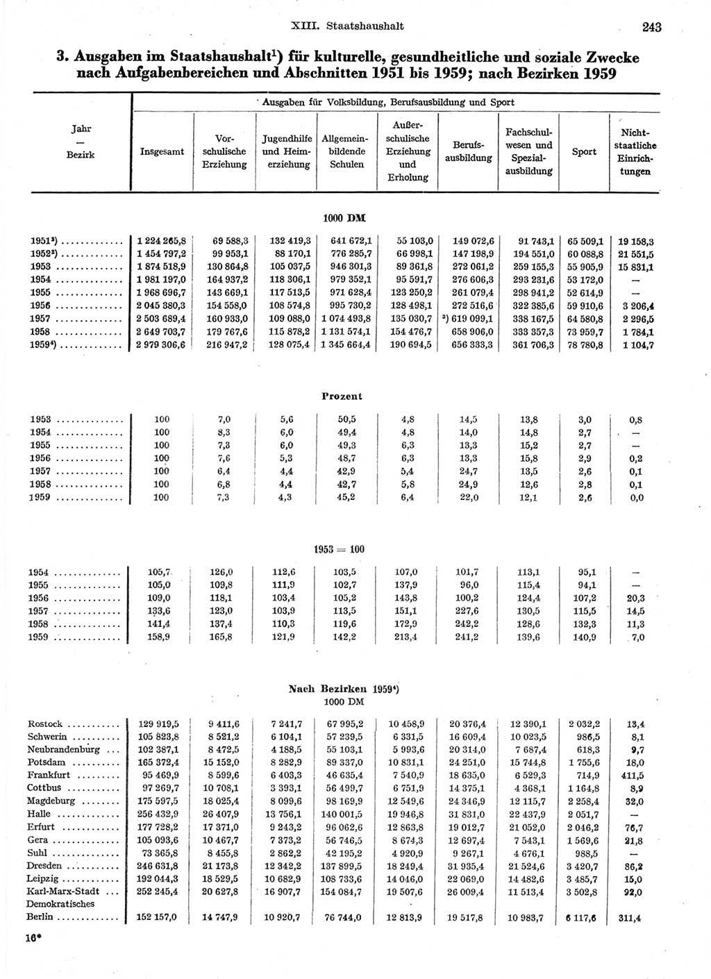 Statistisches Jahrbuch der Deutschen Demokratischen Republik (DDR) 1959, Seite 243 (Stat. Jb. DDR 1959, S. 243)