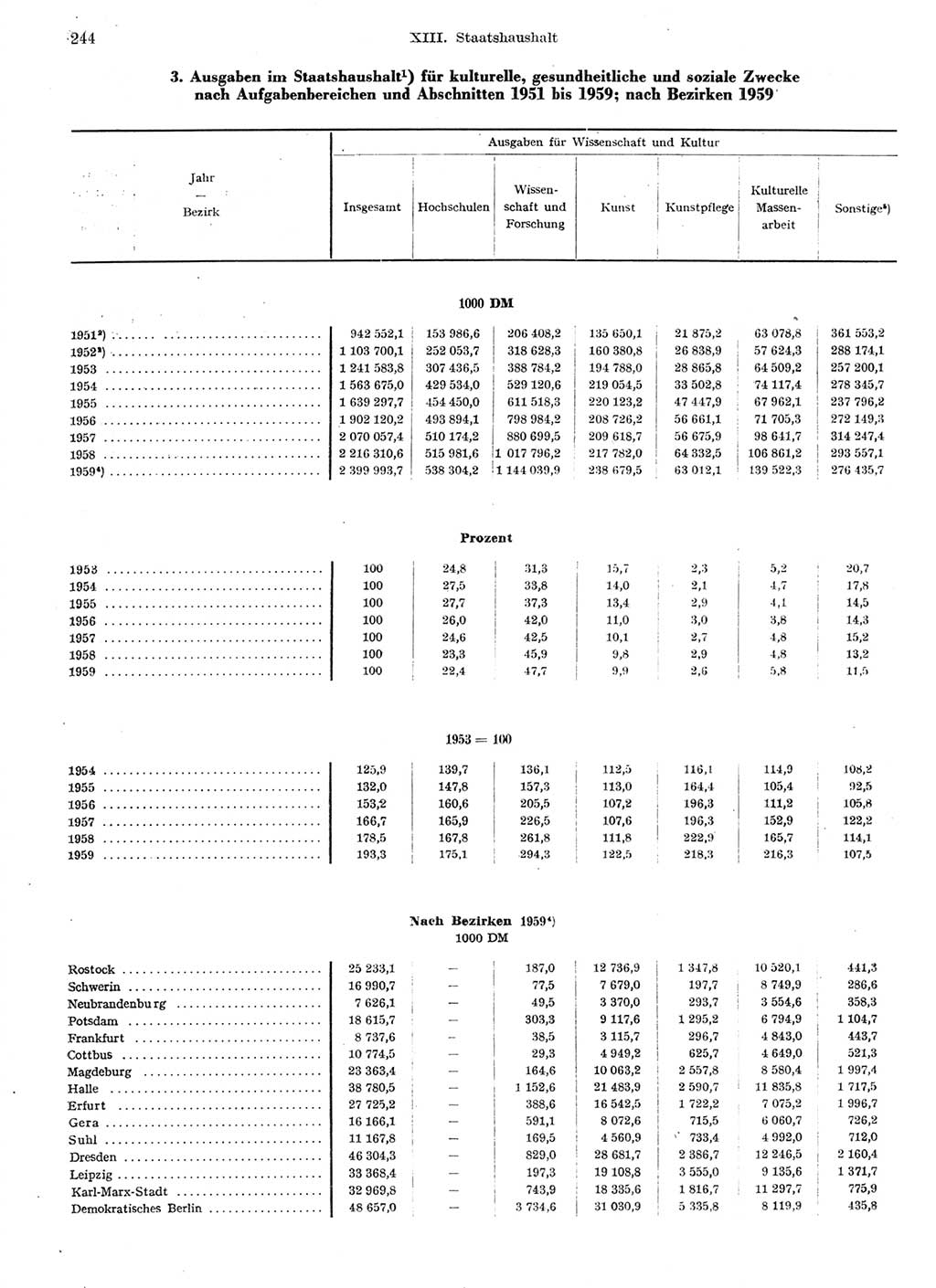 Statistisches Jahrbuch der Deutschen Demokratischen Republik (DDR) 1959, Seite 244 (Stat. Jb. DDR 1959, S. 244)