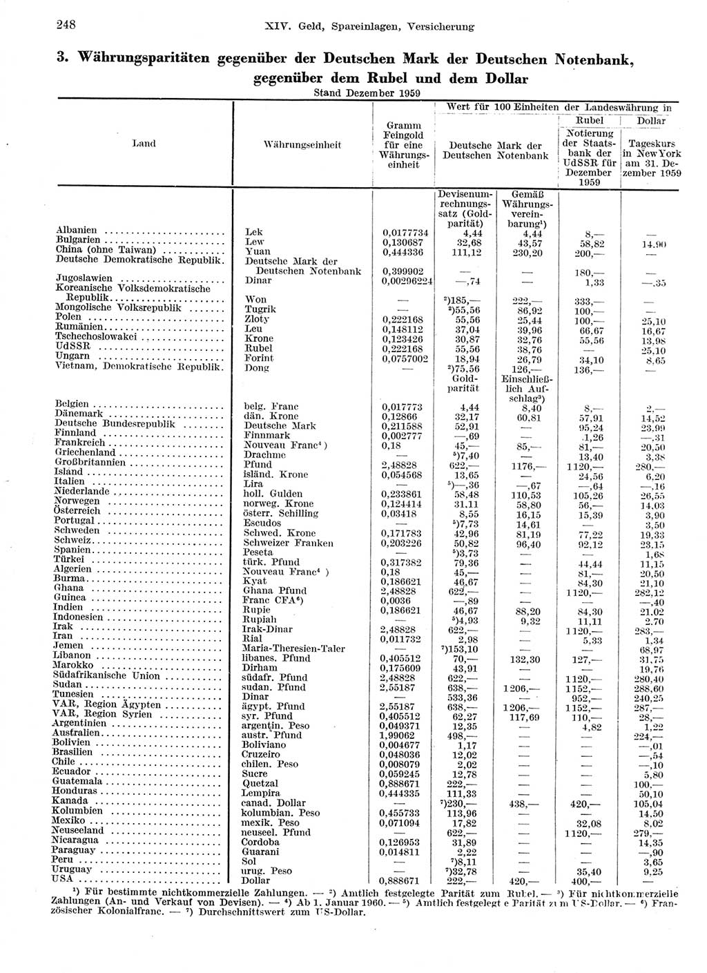 Statistisches Jahrbuch der Deutschen Demokratischen Republik (DDR) 1959, Seite 248 (Stat. Jb. DDR 1959, S. 248)