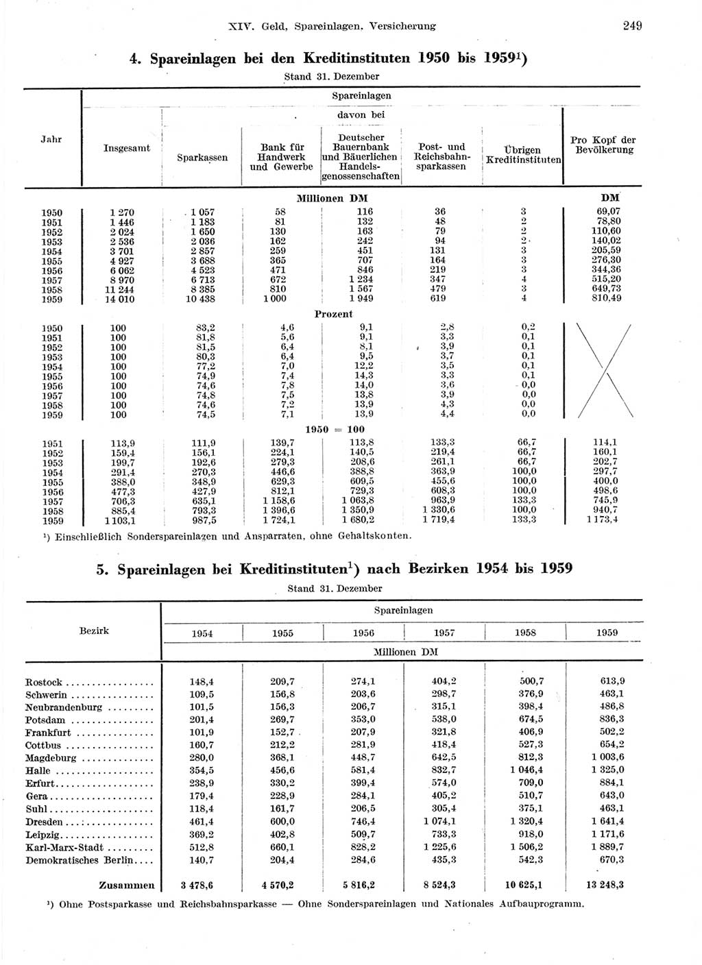 Statistisches Jahrbuch der Deutschen Demokratischen Republik (DDR) 1959, Seite 249 (Stat. Jb. DDR 1959, S. 249)