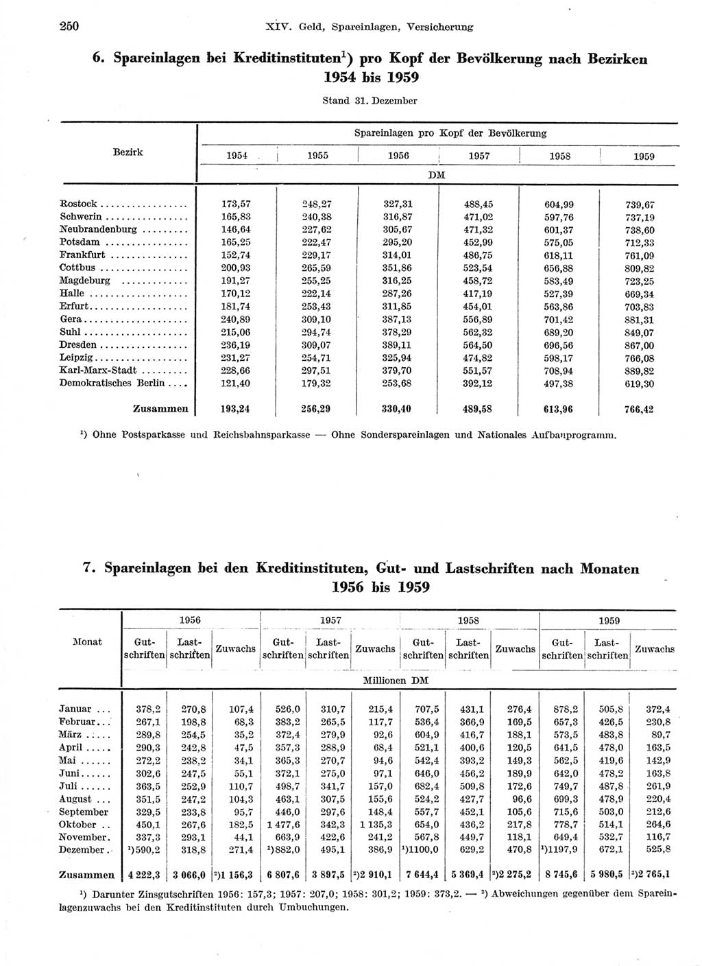 Statistisches Jahrbuch der Deutschen Demokratischen Republik (DDR) 1959, Seite 250 (Stat. Jb. DDR 1959, S. 250)