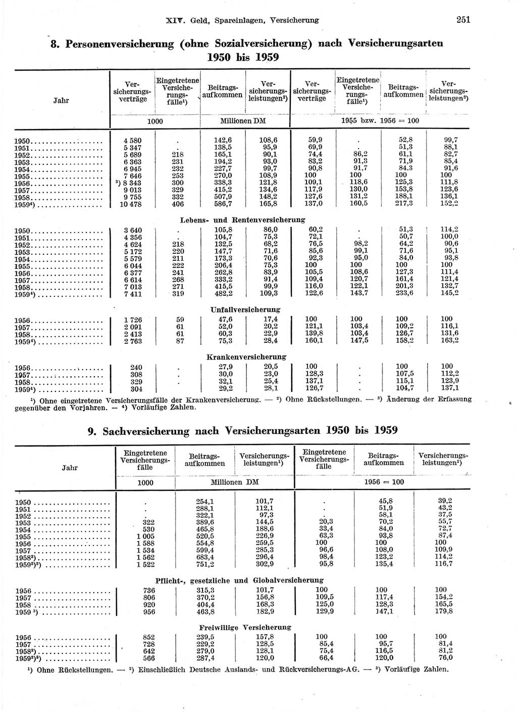 Statistisches Jahrbuch der Deutschen Demokratischen Republik (DDR) 1959, Seite 251 (Stat. Jb. DDR 1959, S. 251)