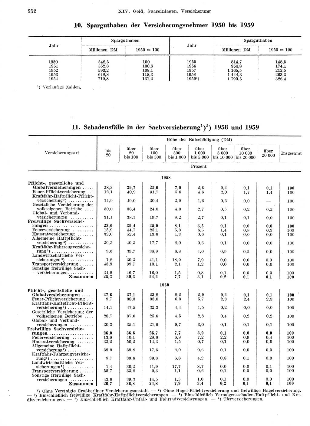 Statistisches Jahrbuch der Deutschen Demokratischen Republik (DDR) 1959, Seite 252 (Stat. Jb. DDR 1959, S. 252)