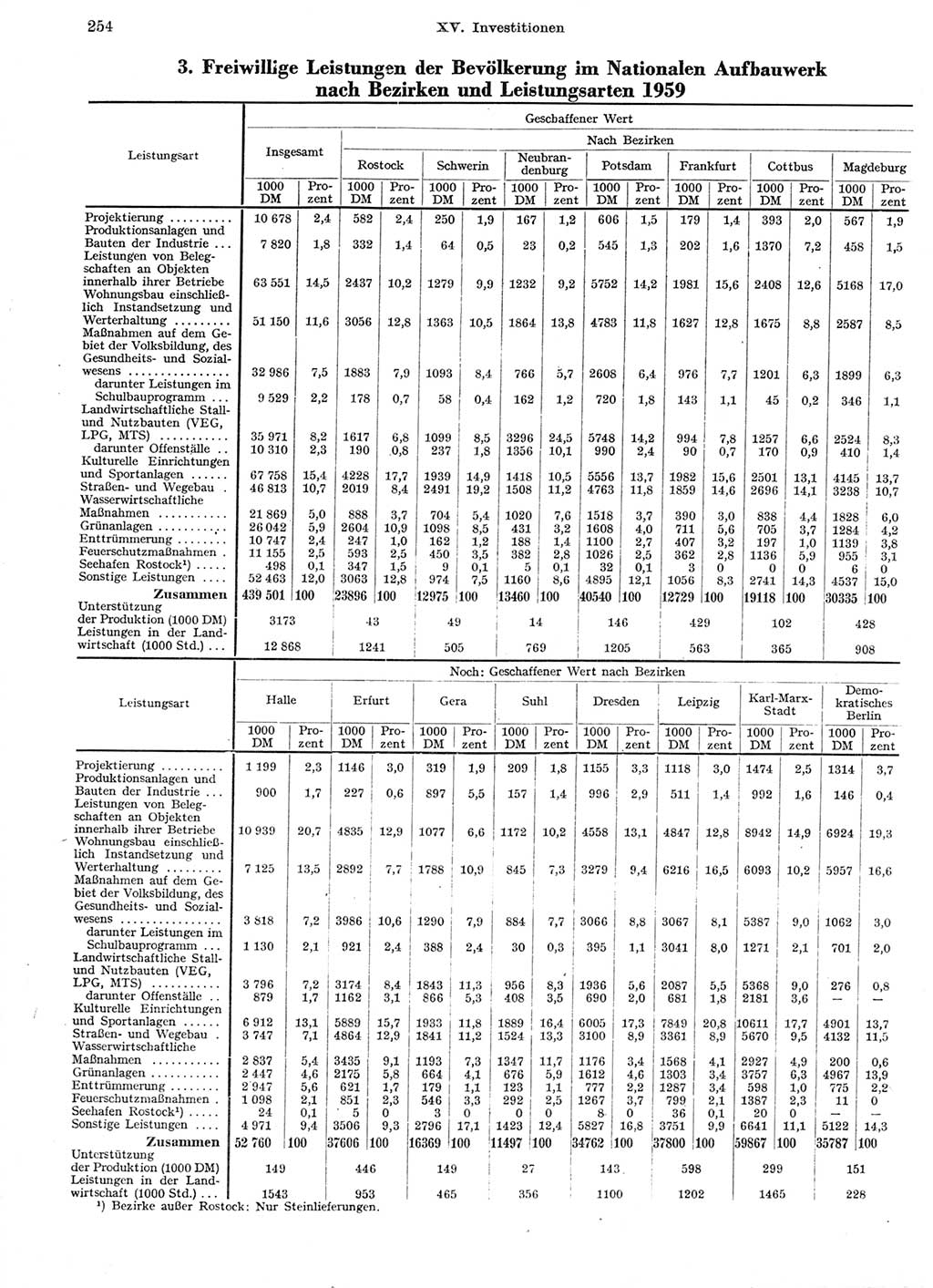 Statistisches Jahrbuch der Deutschen Demokratischen Republik (DDR) 1959, Seite 254 (Stat. Jb. DDR 1959, S. 254)