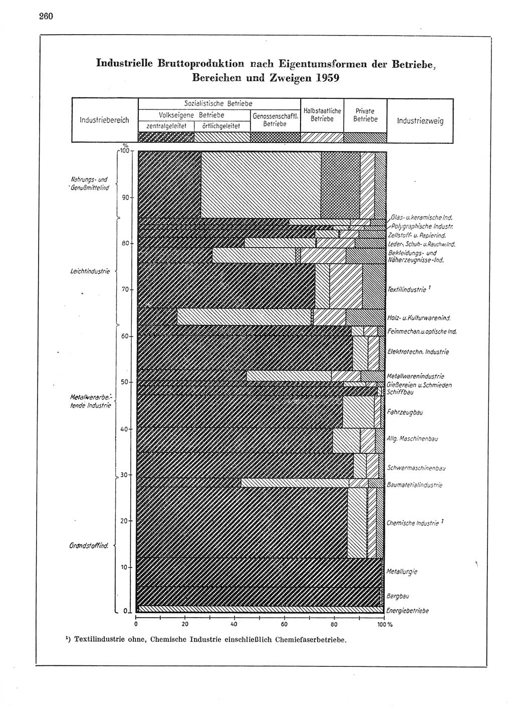 Statistisches Jahrbuch der Deutschen Demokratischen Republik (DDR) 1959, Seite 260 (Stat. Jb. DDR 1959, S. 260)