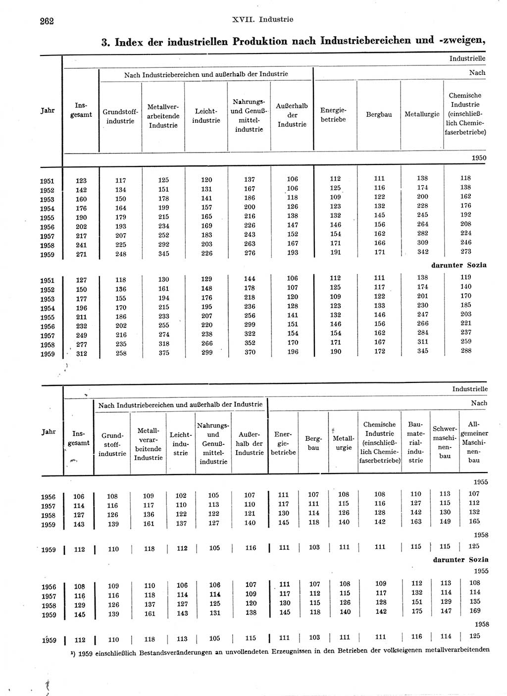Statistisches Jahrbuch der Deutschen Demokratischen Republik (DDR) 1959, Seite 262 (Stat. Jb. DDR 1959, S. 262)