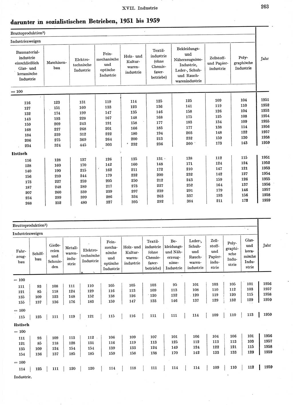 Statistisches Jahrbuch der Deutschen Demokratischen Republik (DDR) 1959, Seite 263 (Stat. Jb. DDR 1959, S. 263)