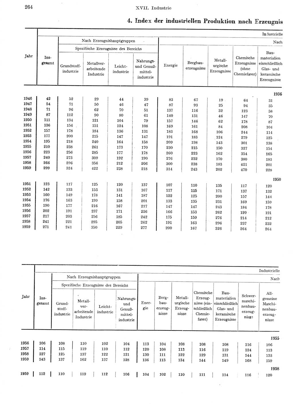 Statistisches Jahrbuch der Deutschen Demokratischen Republik (DDR) 1959, Seite 264 (Stat. Jb. DDR 1959, S. 264)