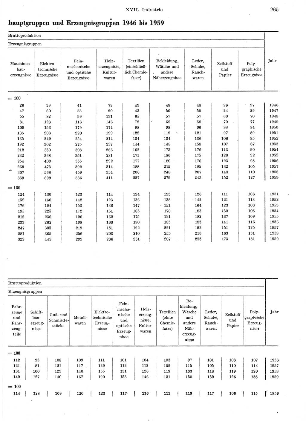Statistisches Jahrbuch der Deutschen Demokratischen Republik (DDR) 1959, Seite 265 (Stat. Jb. DDR 1959, S. 265)