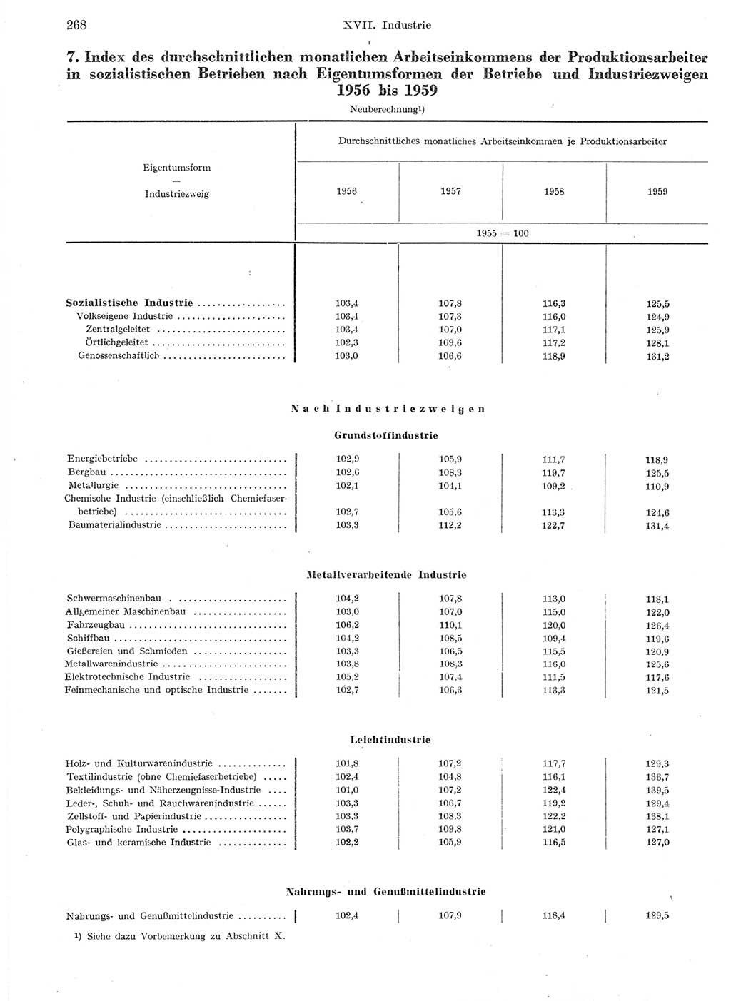 Statistisches Jahrbuch der Deutschen Demokratischen Republik (DDR) 1959, Seite 268 (Stat. Jb. DDR 1959, S. 268)