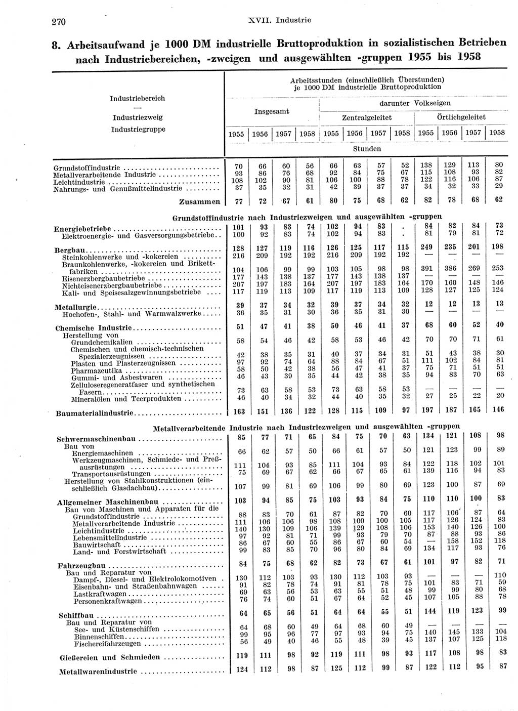 Statistisches Jahrbuch der Deutschen Demokratischen Republik (DDR) 1959, Seite 270 (Stat. Jb. DDR 1959, S. 270)