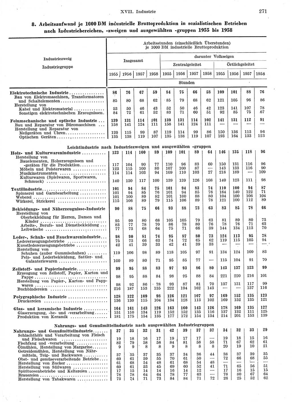Statistisches Jahrbuch der Deutschen Demokratischen Republik (DDR) 1959, Seite 271 (Stat. Jb. DDR 1959, S. 271)