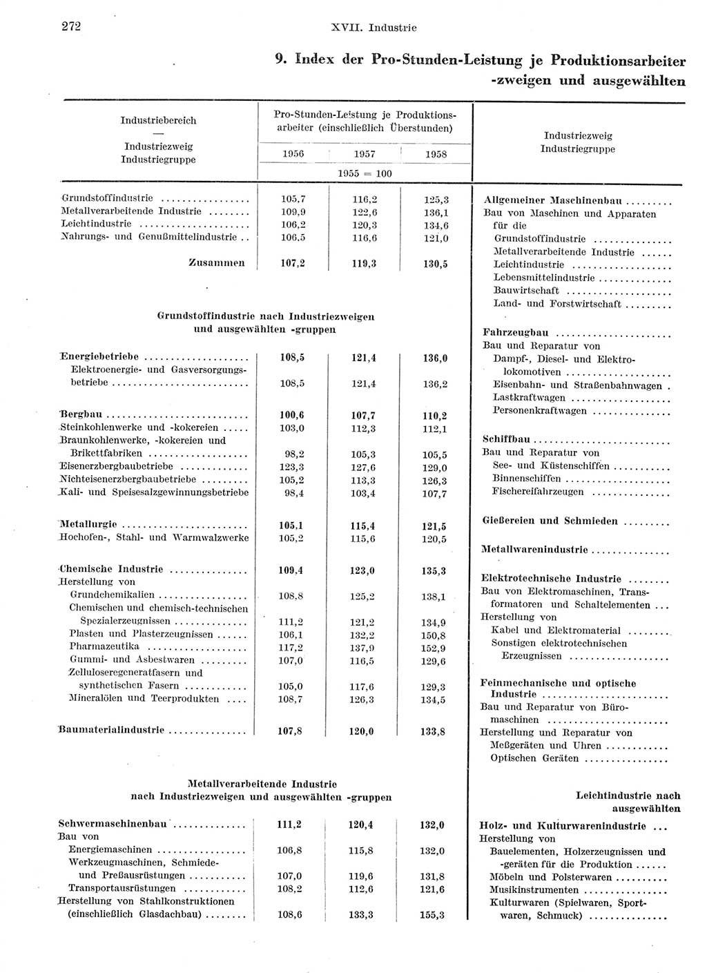 Statistisches Jahrbuch der Deutschen Demokratischen Republik (DDR) 1959, Seite 272 (Stat. Jb. DDR 1959, S. 272)