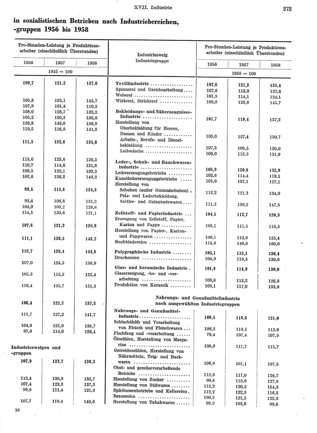Statistisches Jahrbuch der Deutschen Demokratischen Republik (DDR) 1959, Seite 273 (Stat. Jb. DDR 1959, S. 273)