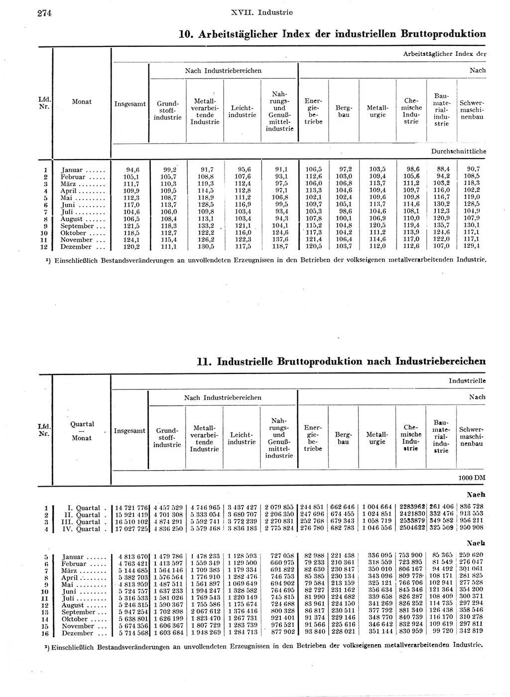 Statistisches Jahrbuch der Deutschen Demokratischen Republik (DDR) 1959, Seite 274 (Stat. Jb. DDR 1959, S. 274)