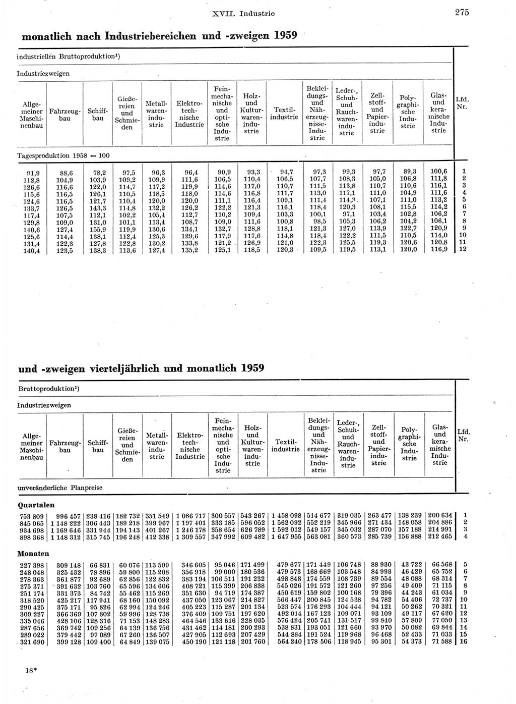 Statistisches Jahrbuch der Deutschen Demokratischen Republik (DDR) 1959, Seite 275 (Stat. Jb. DDR 1959, S. 275)