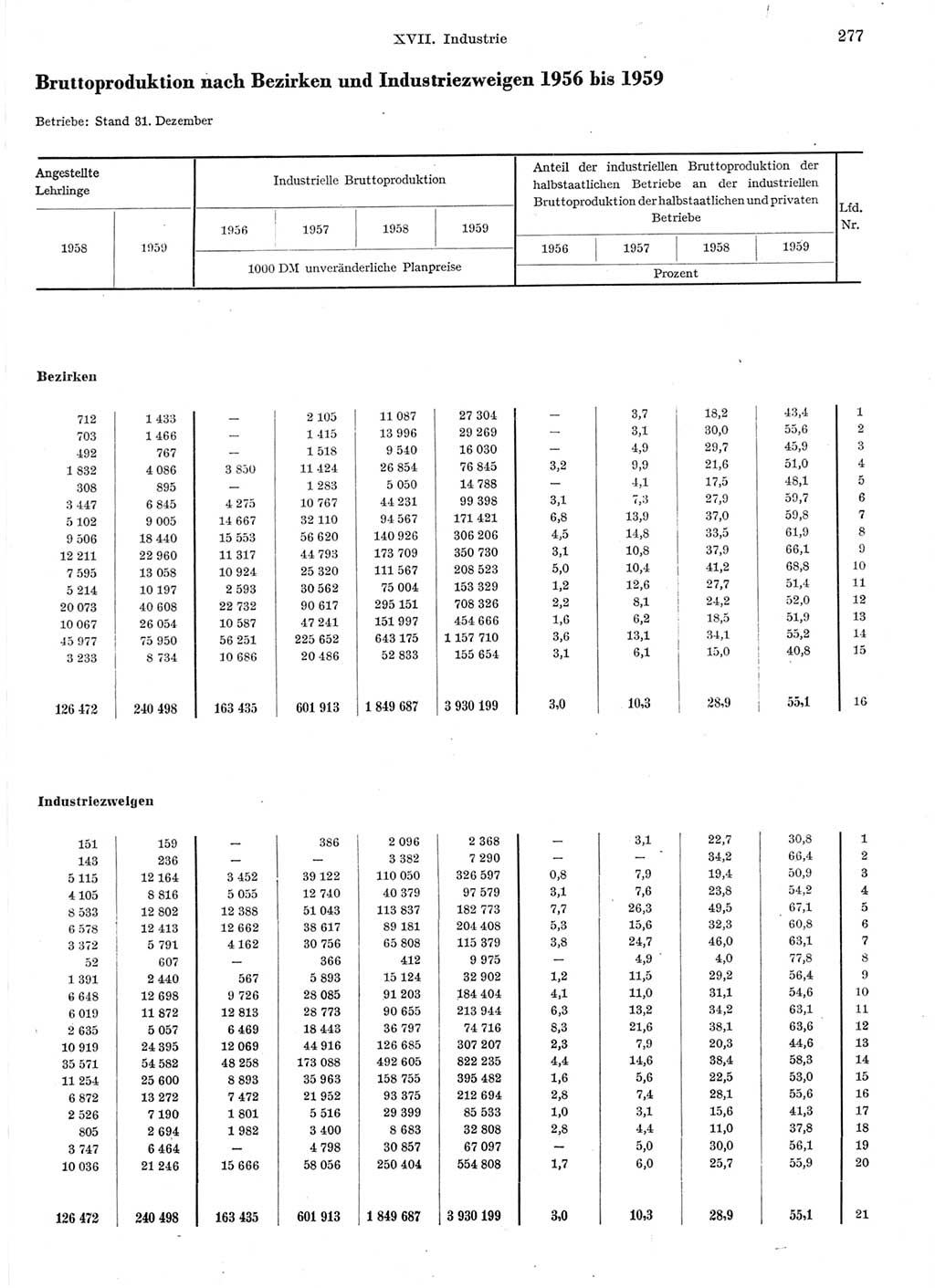 Statistisches Jahrbuch der Deutschen Demokratischen Republik (DDR) 1959, Seite 277 (Stat. Jb. DDR 1959, S. 277)