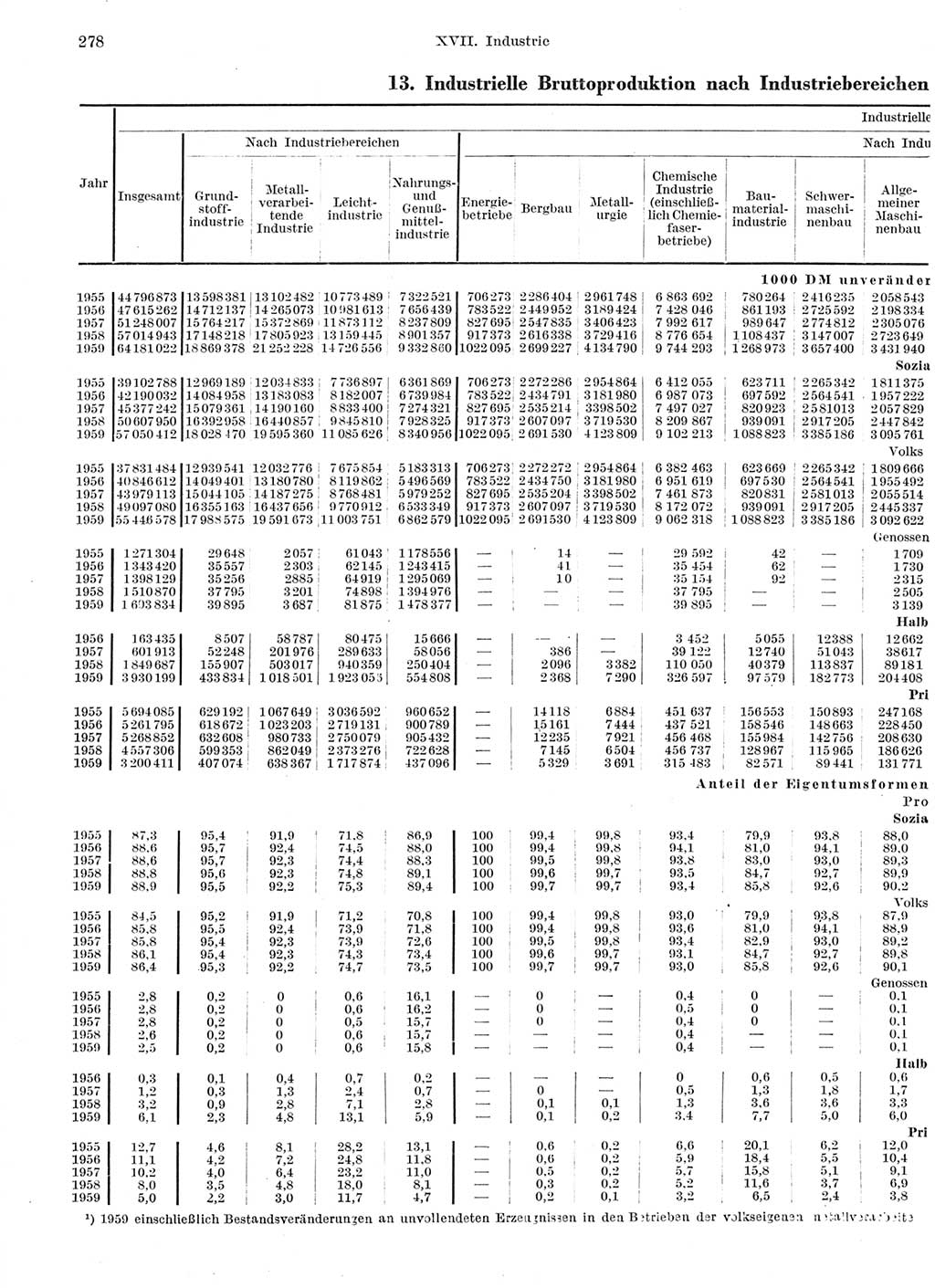 Statistisches Jahrbuch der Deutschen Demokratischen Republik (DDR) 1959, Seite 278 (Stat. Jb. DDR 1959, S. 278)
