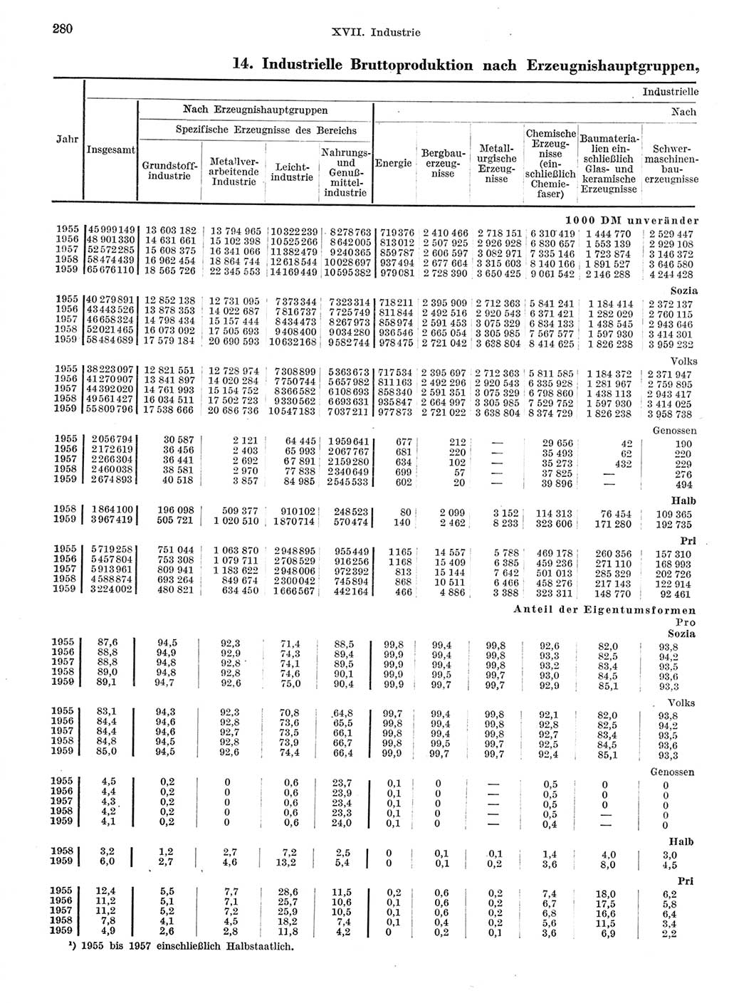 Statistisches Jahrbuch der Deutschen Demokratischen Republik (DDR) 1959, Seite 280 (Stat. Jb. DDR 1959, S. 280)