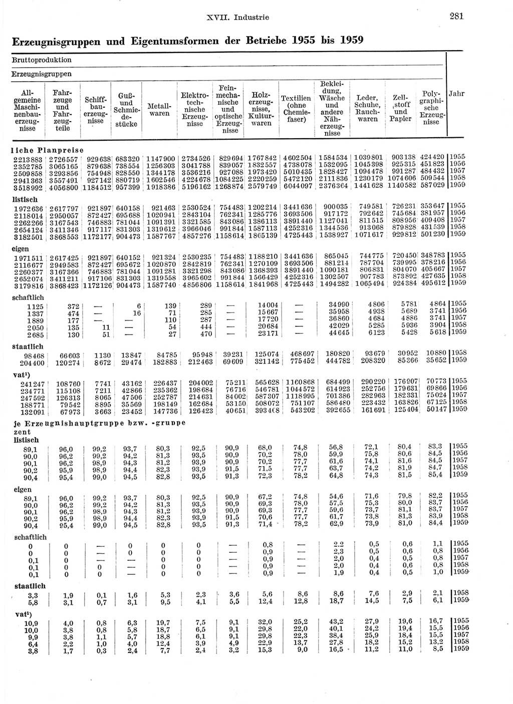 Statistisches Jahrbuch der Deutschen Demokratischen Republik (DDR) 1959, Seite 281 (Stat. Jb. DDR 1959, S. 281)