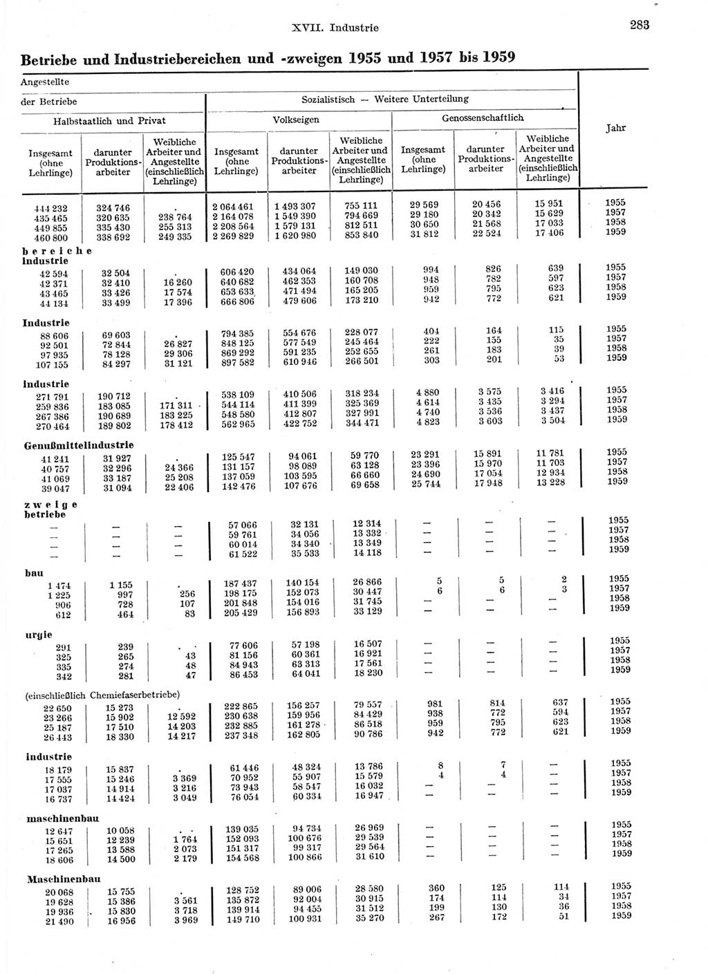 Statistisches Jahrbuch der Deutschen Demokratischen Republik (DDR) 1959, Seite 283 (Stat. Jb. DDR 1959, S. 283)