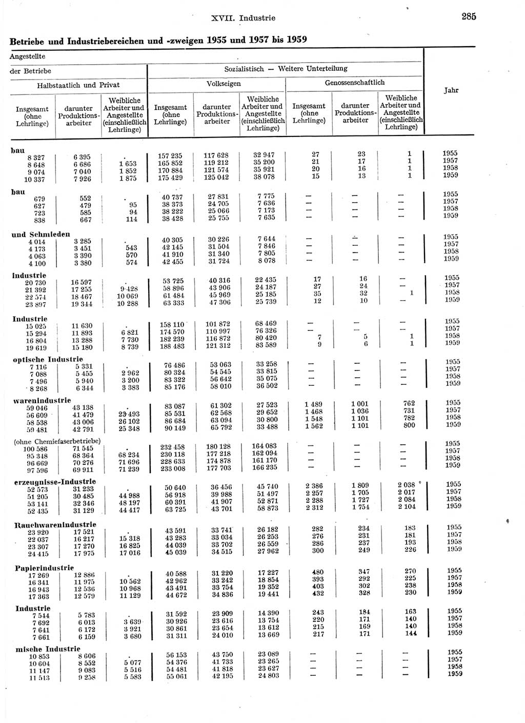 Statistisches Jahrbuch der Deutschen Demokratischen Republik (DDR) 1959, Seite 285 (Stat. Jb. DDR 1959, S. 285)