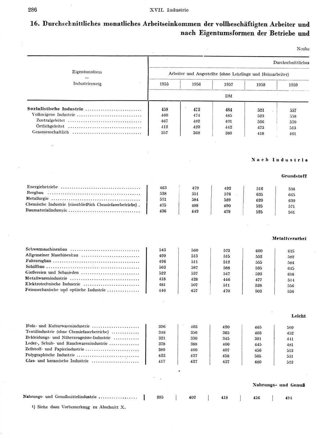 Statistisches Jahrbuch der Deutschen Demokratischen Republik (DDR) 1959, Seite 286 (Stat. Jb. DDR 1959, S. 286)