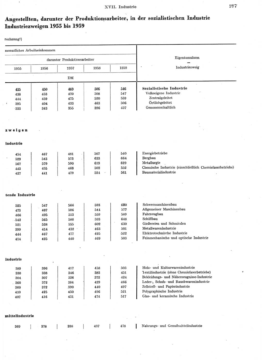 Statistisches Jahrbuch der Deutschen Demokratischen Republik (DDR) 1959, Seite 287 (Stat. Jb. DDR 1959, S. 287)