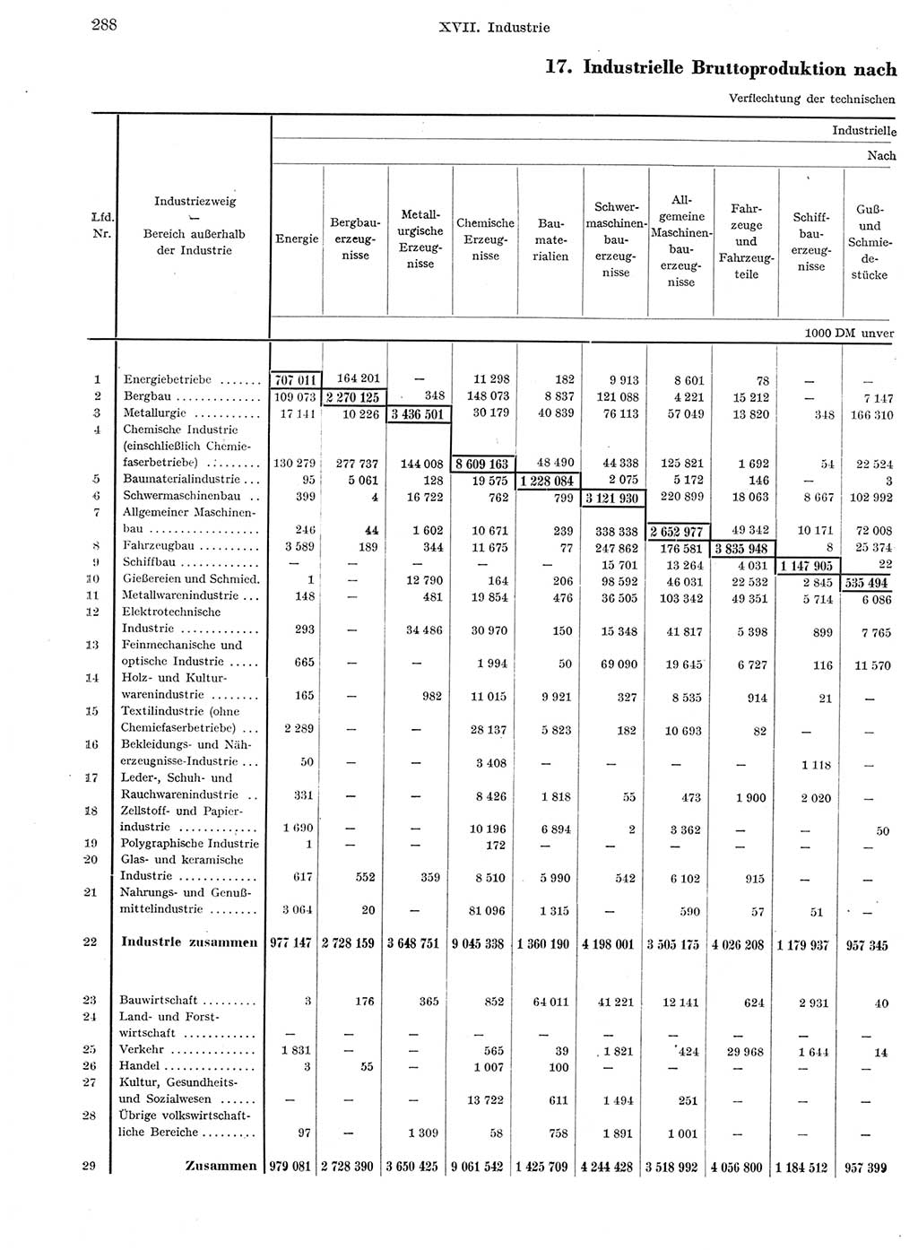 Statistisches Jahrbuch der Deutschen Demokratischen Republik (DDR) 1959, Seite 288 (Stat. Jb. DDR 1959, S. 288)