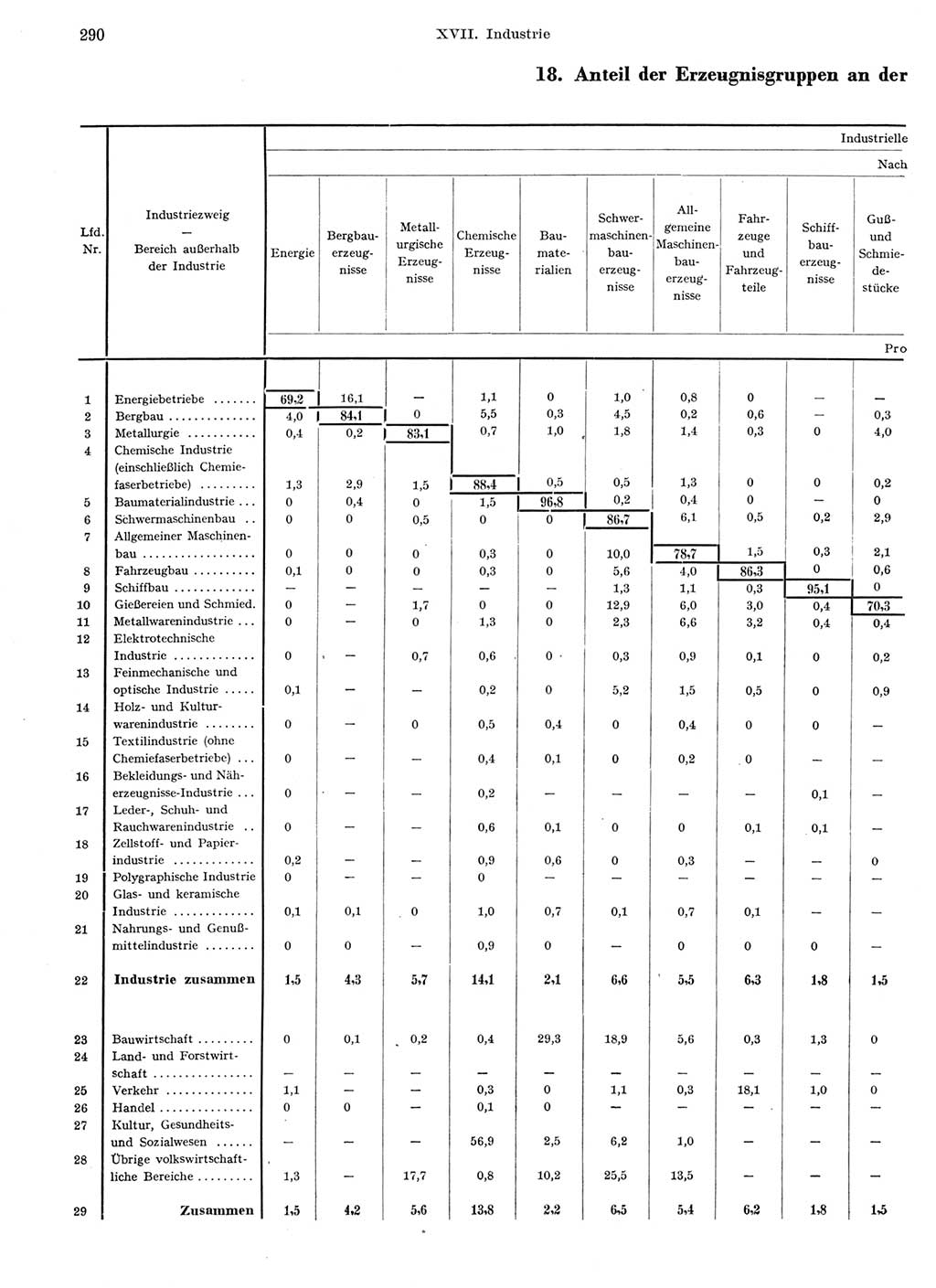 Statistisches Jahrbuch der Deutschen Demokratischen Republik (DDR) 1959, Seite 290 (Stat. Jb. DDR 1959, S. 290)