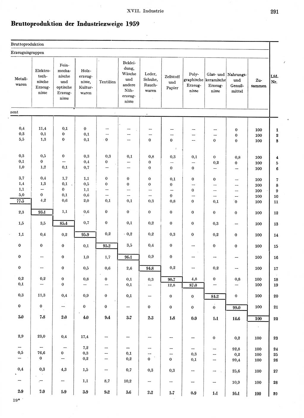 Statistisches Jahrbuch der Deutschen Demokratischen Republik (DDR) 1959, Seite 291 (Stat. Jb. DDR 1959, S. 291)