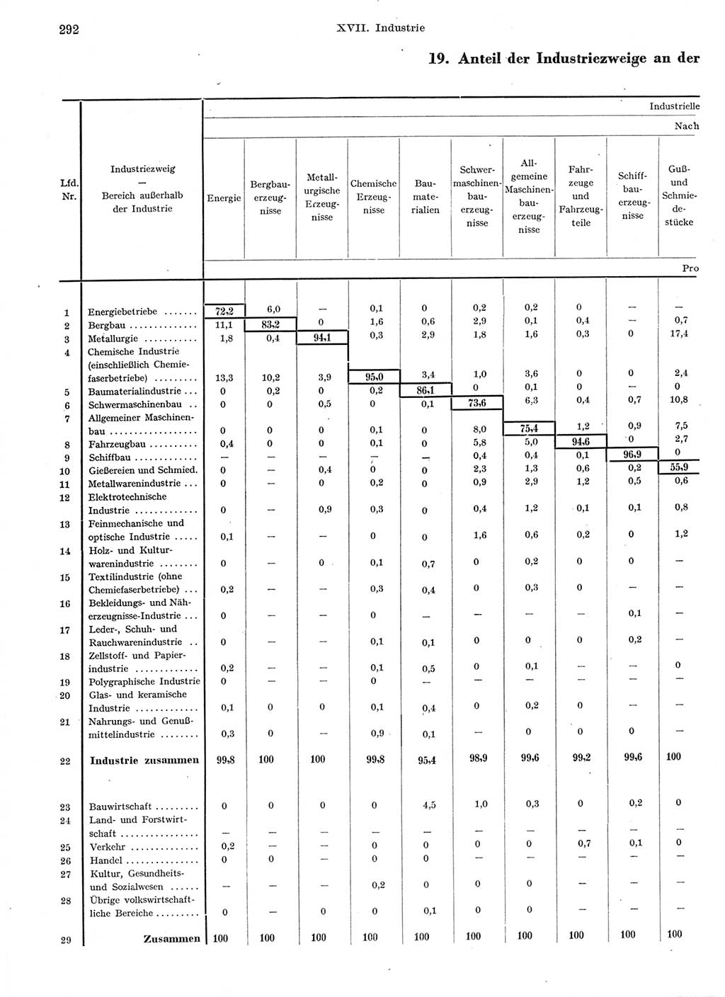 Statistisches Jahrbuch der Deutschen Demokratischen Republik (DDR) 1959, Seite 292 (Stat. Jb. DDR 1959, S. 292)