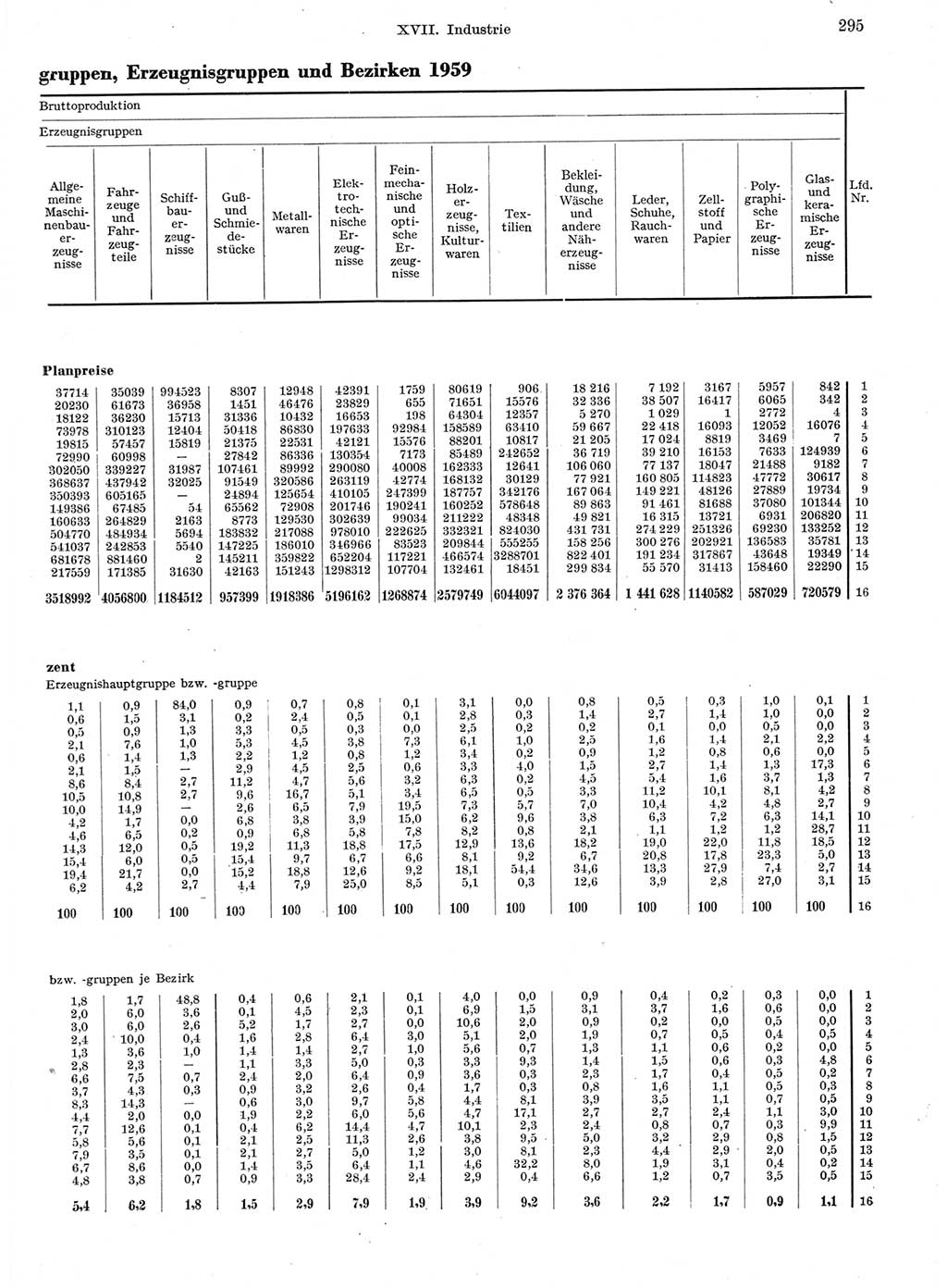 Statistisches Jahrbuch der Deutschen Demokratischen Republik (DDR) 1959, Seite 295 (Stat. Jb. DDR 1959, S. 295)