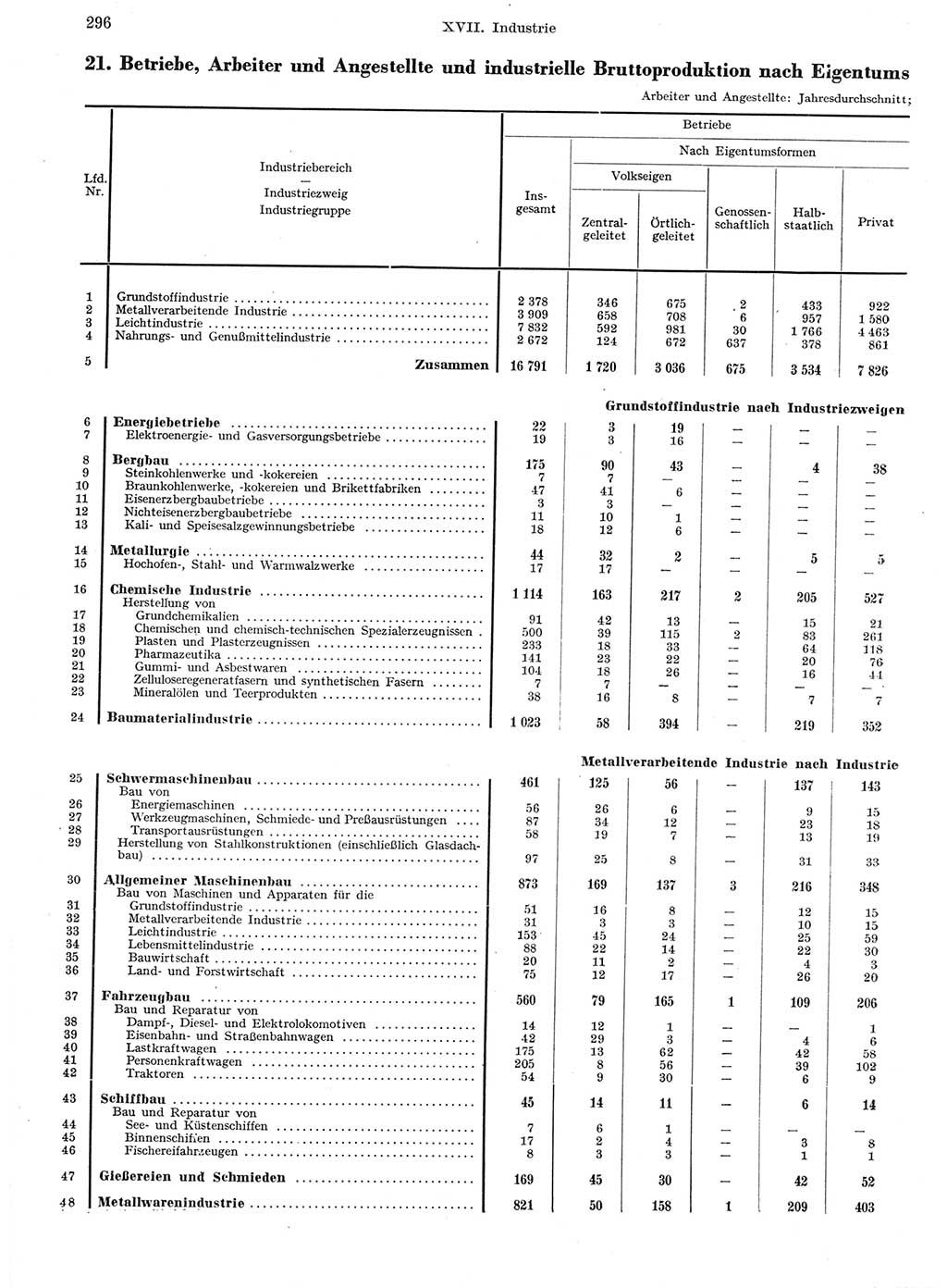 Statistisches Jahrbuch der Deutschen Demokratischen Republik (DDR) 1959, Seite 296 (Stat. Jb. DDR 1959, S. 296)