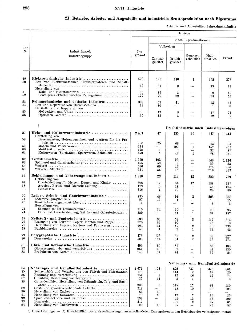 Statistisches Jahrbuch der Deutschen Demokratischen Republik (DDR) 1959, Seite 298 (Stat. Jb. DDR 1959, S. 298)