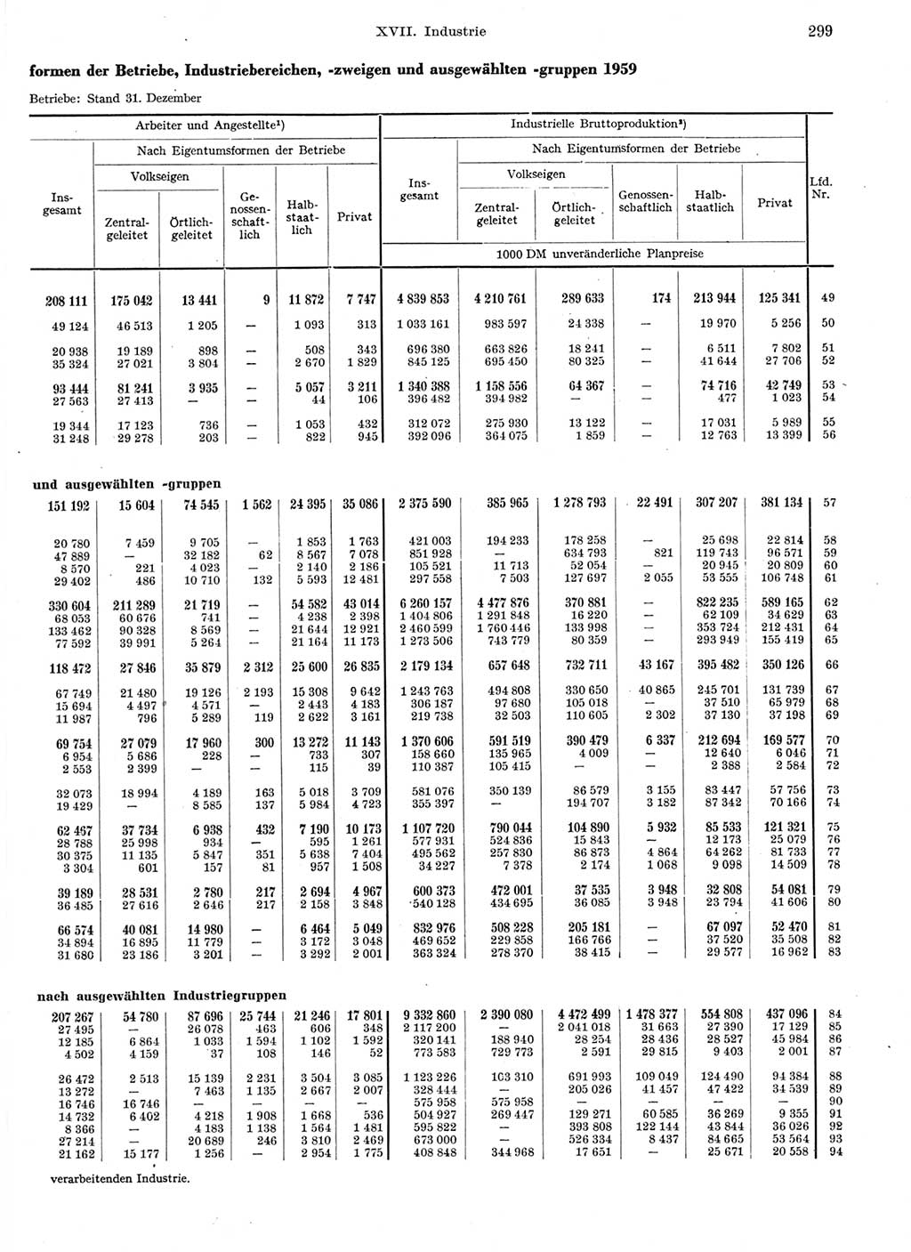 Statistisches Jahrbuch der Deutschen Demokratischen Republik (DDR) 1959, Seite 299 (Stat. Jb. DDR 1959, S. 299)