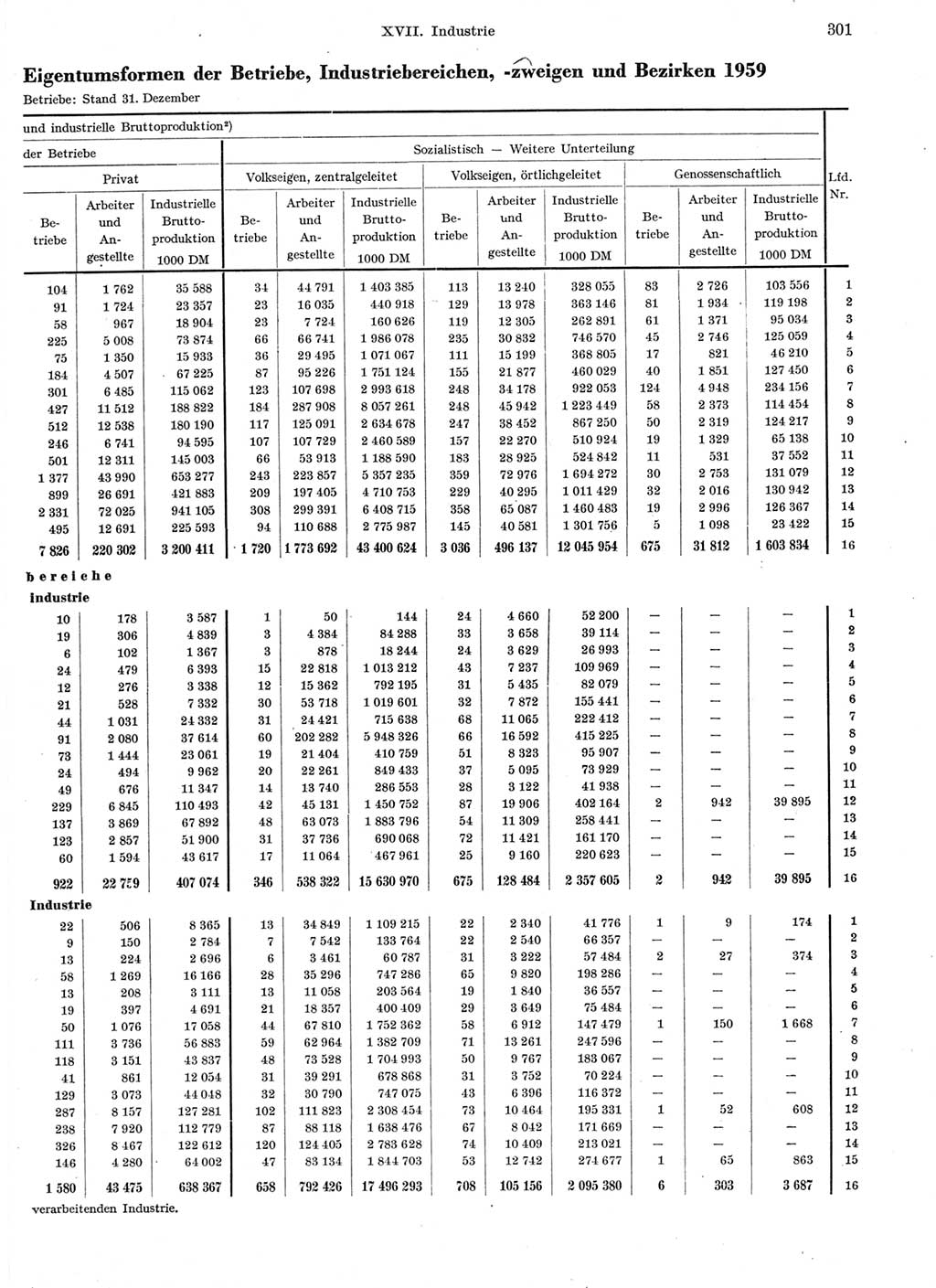 Statistisches Jahrbuch der Deutschen Demokratischen Republik (DDR) 1959, Seite 301 (Stat. Jb. DDR 1959, S. 301)