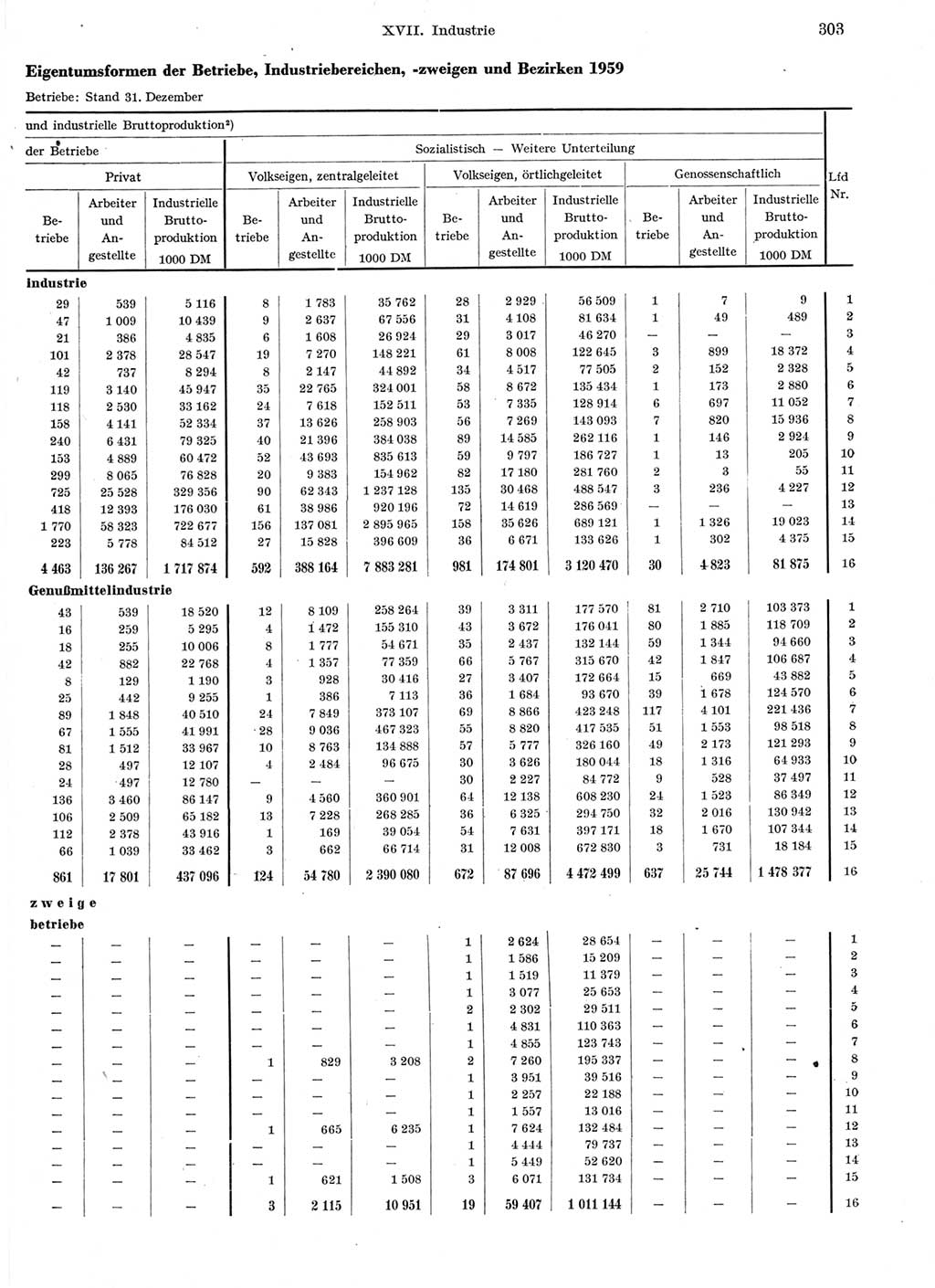 Statistisches Jahrbuch der Deutschen Demokratischen Republik (DDR) 1959, Seite 303 (Stat. Jb. DDR 1959, S. 303)