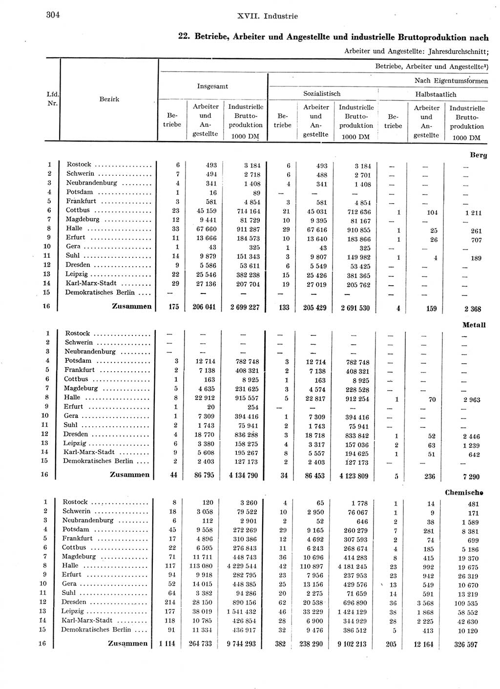 Statistisches Jahrbuch der Deutschen Demokratischen Republik (DDR) 1959, Seite 304 (Stat. Jb. DDR 1959, S. 304)
