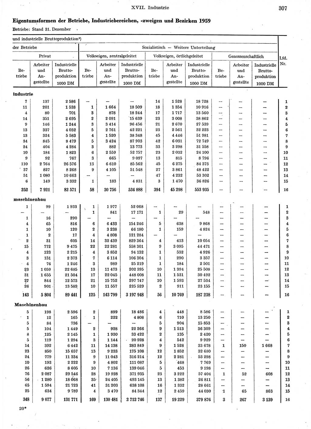 Statistisches Jahrbuch der Deutschen Demokratischen Republik (DDR) 1959, Seite 307 (Stat. Jb. DDR 1959, S. 307)