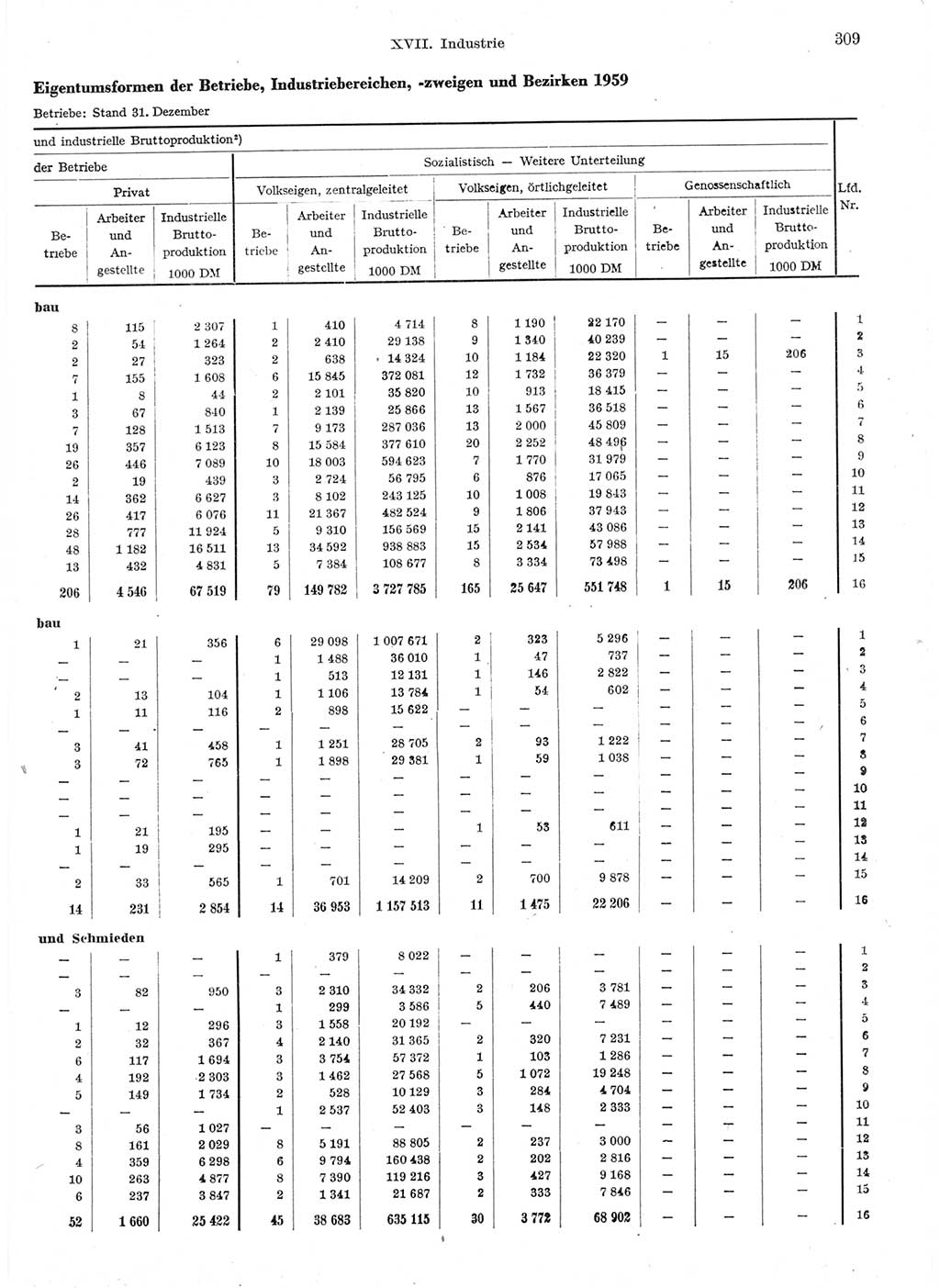 Statistisches Jahrbuch der Deutschen Demokratischen Republik (DDR) 1959, Seite 309 (Stat. Jb. DDR 1959, S. 309)