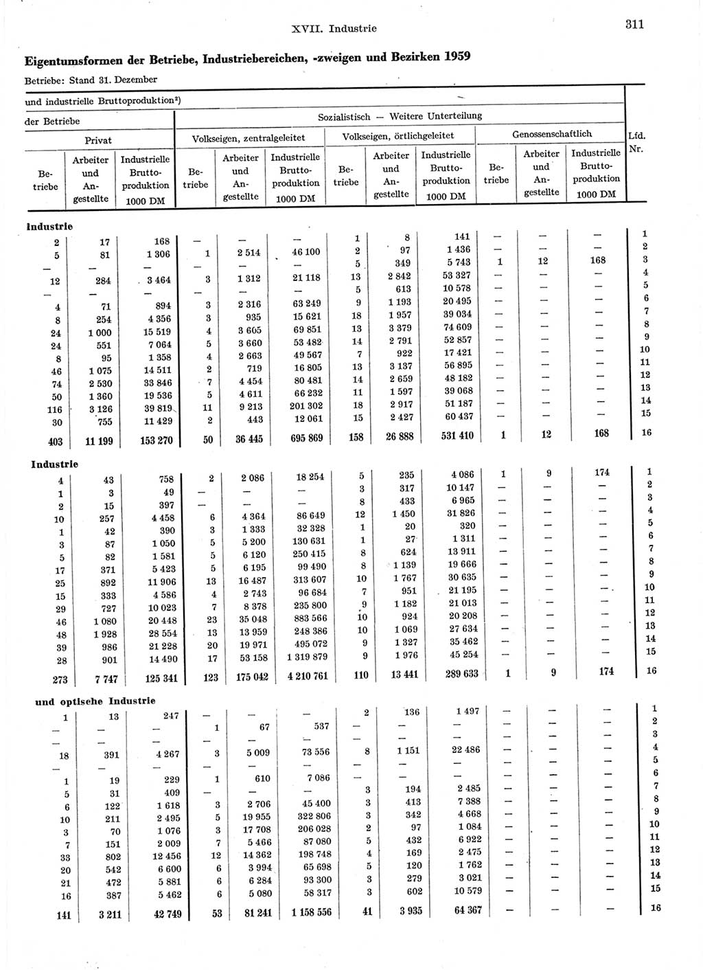 Statistisches Jahrbuch der Deutschen Demokratischen Republik (DDR) 1959, Seite 311 (Stat. Jb. DDR 1959, S. 311)