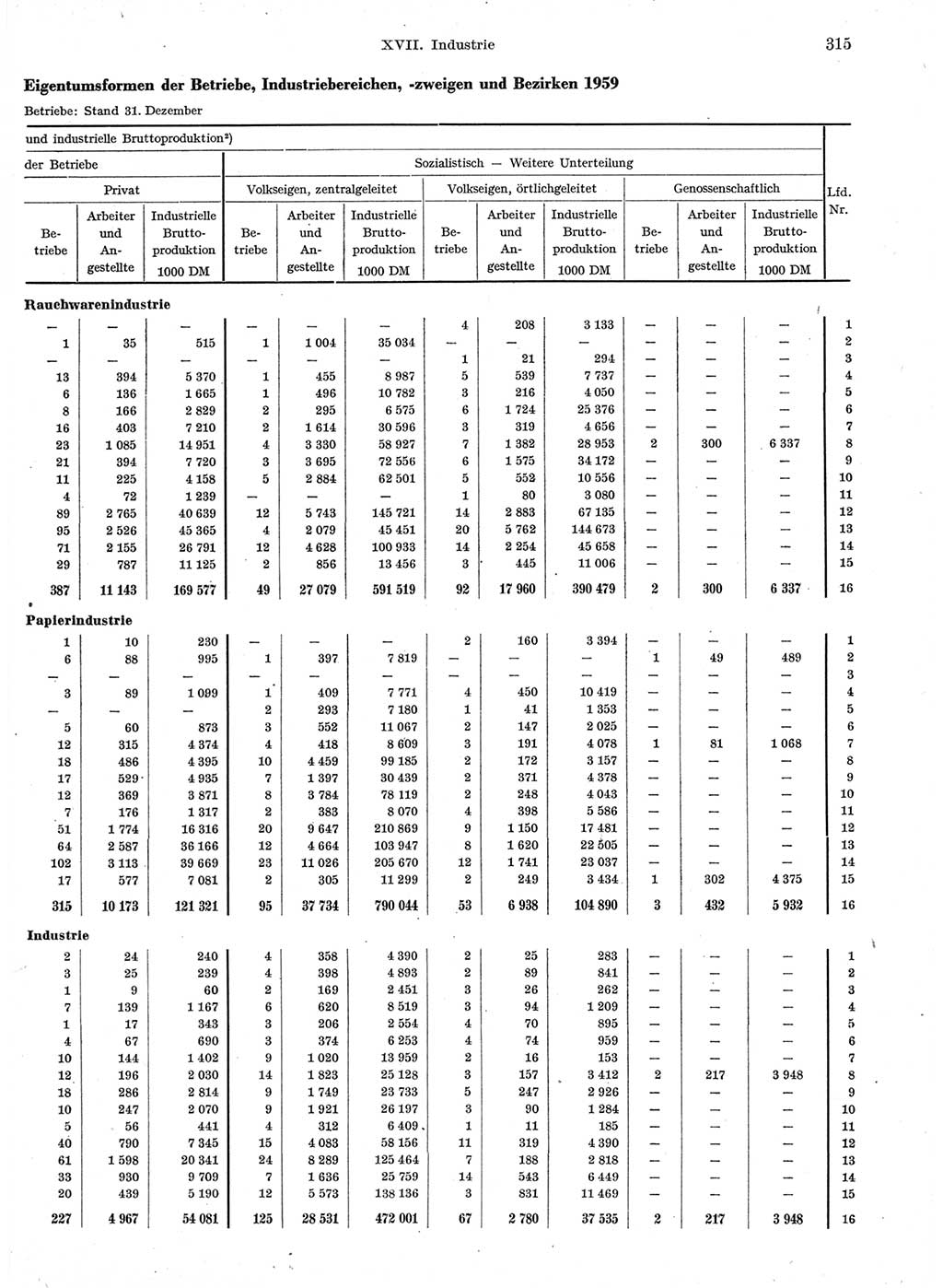 Statistisches Jahrbuch der Deutschen Demokratischen Republik (DDR) 1959, Seite 315 (Stat. Jb. DDR 1959, S. 315)