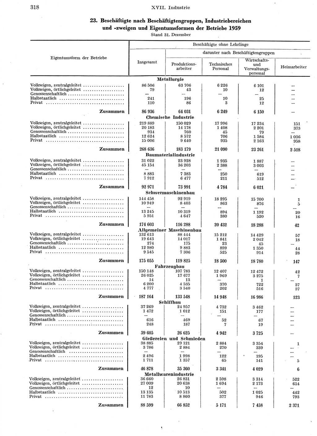 Statistisches Jahrbuch der Deutschen Demokratischen Republik (DDR) 1959, Seite 318 (Stat. Jb. DDR 1959, S. 318)