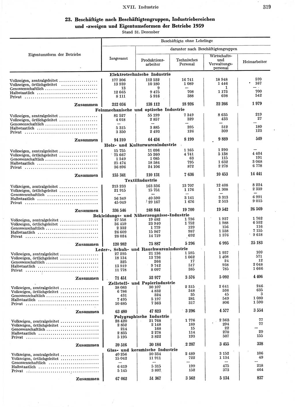 Statistisches Jahrbuch der Deutschen Demokratischen Republik (DDR) 1959, Seite 319 (Stat. Jb. DDR 1959, S. 319)