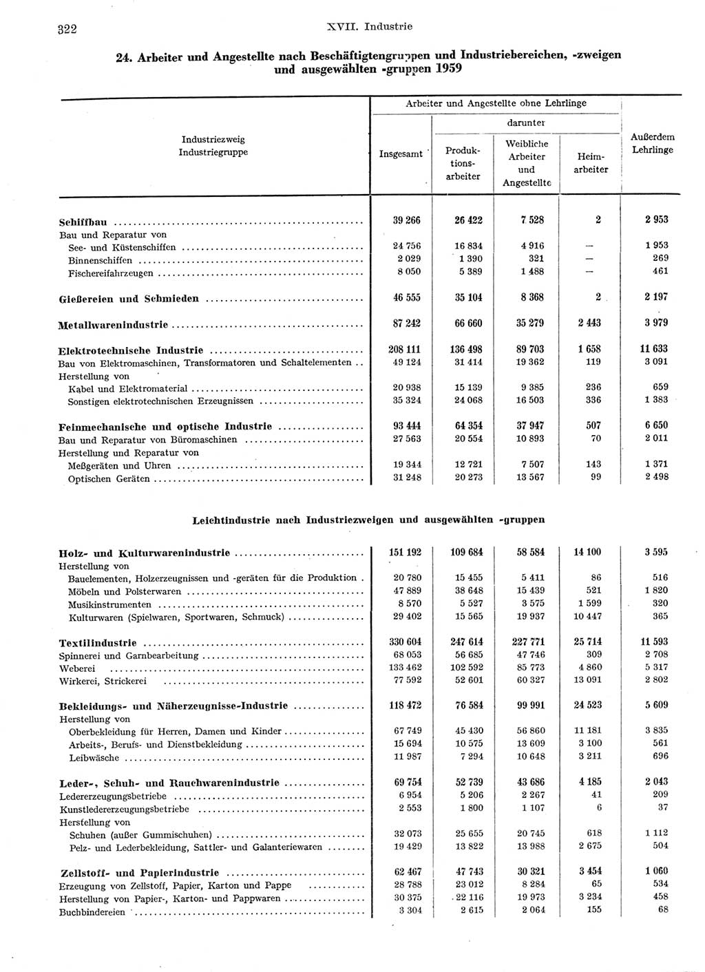 Statistisches Jahrbuch der Deutschen Demokratischen Republik (DDR) 1959, Seite 322 (Stat. Jb. DDR 1959, S. 322)