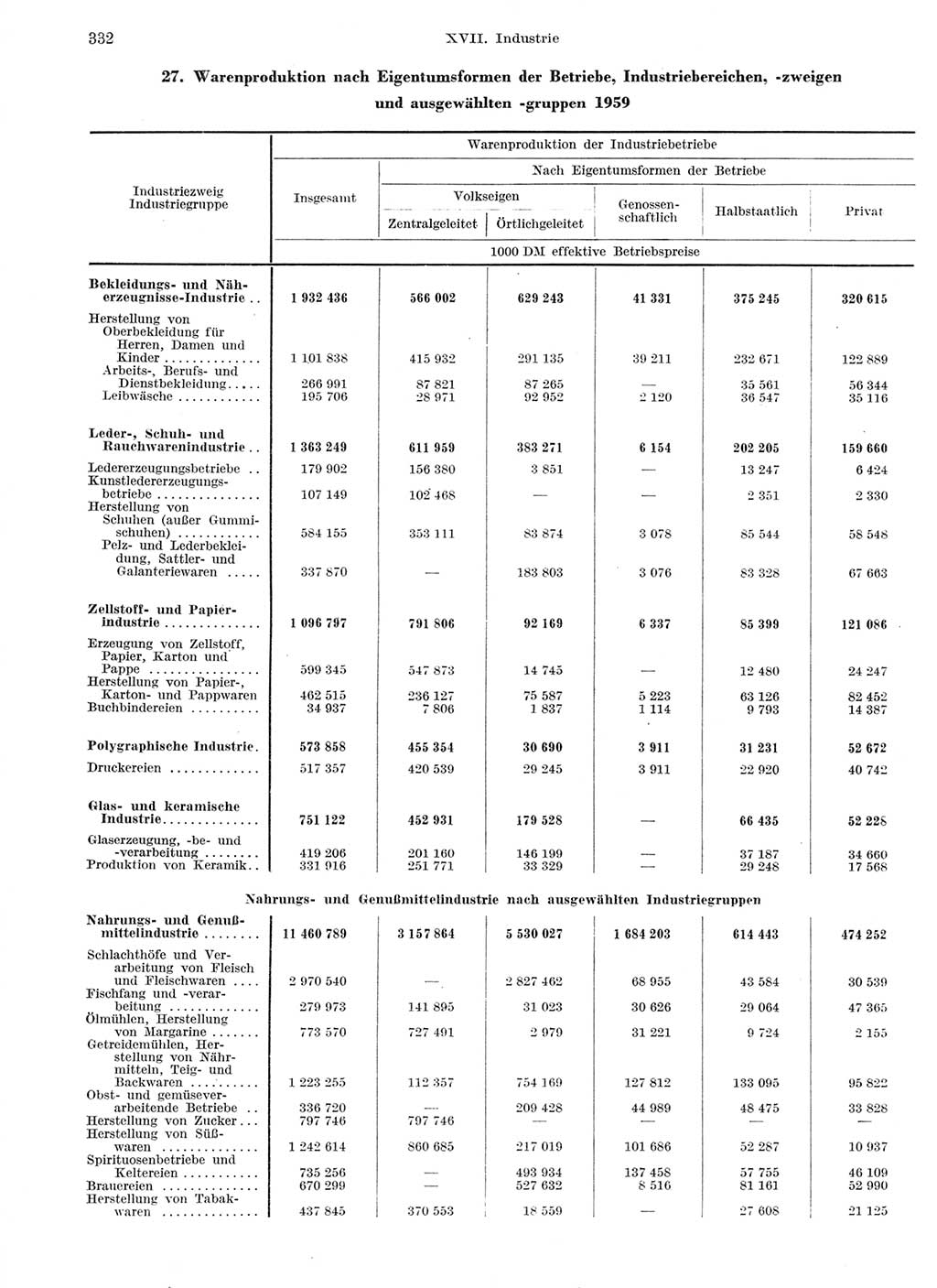 Statistisches Jahrbuch der Deutschen Demokratischen Republik (DDR) 1959, Seite 332 (Stat. Jb. DDR 1959, S. 332)